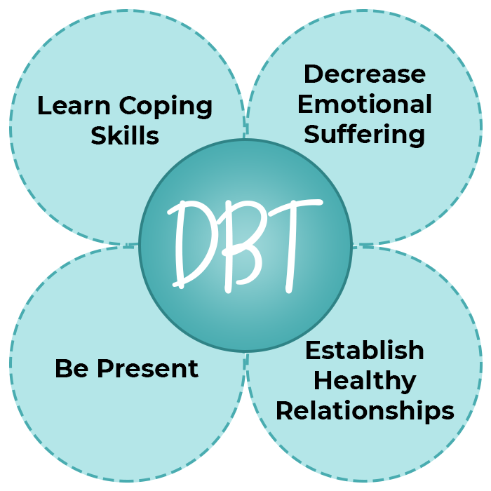 DBT - Learn Coping Skills, Decrease Emotional Suffering, Be Present, Establish Healthy Relationships